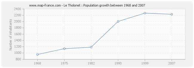 Population Le Tholonet